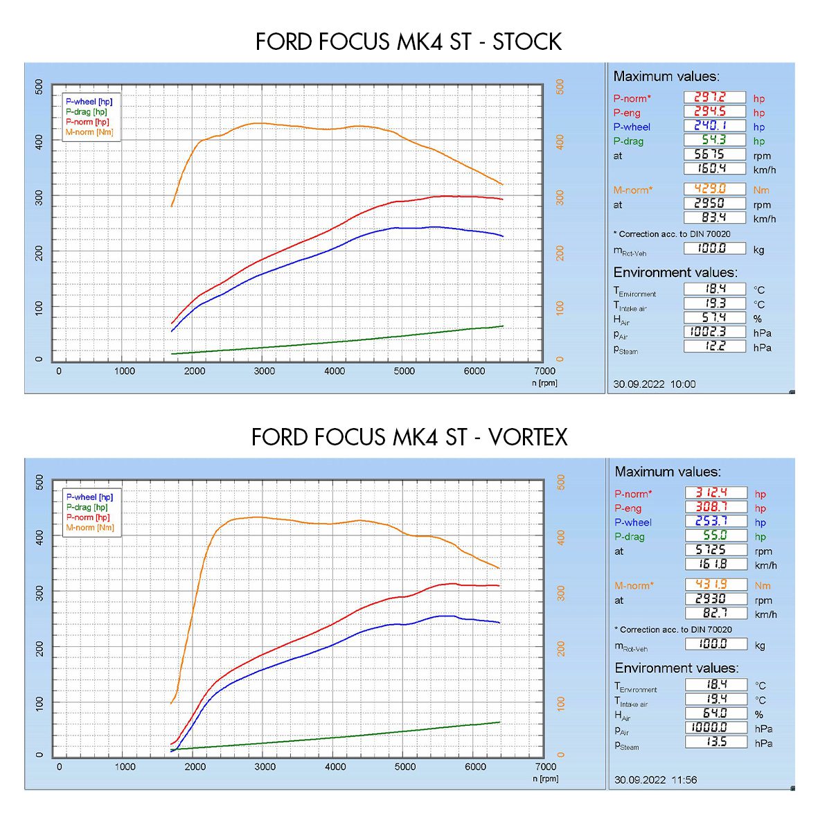 Ford Focus MK4 ST 2.3 2018+ Vortex Cold Air Induction Kit